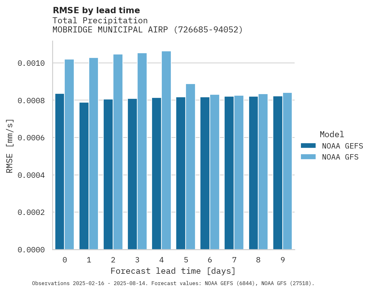 Precipitation RMSE by lead time for MOBRIDGE MUNICIPAL AIRPORT