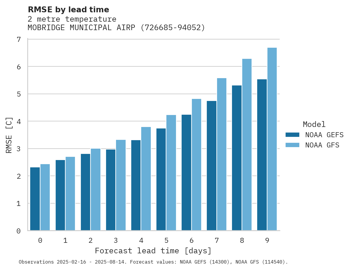 Temperature RMSE by lead time for MOBRIDGE MUNICIPAL AIRPORT