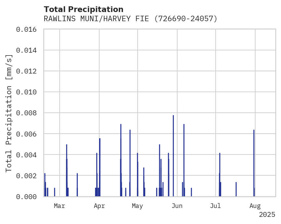 Precipitation obs for RAWLINS MUNI/HARVEY FIELD ARP