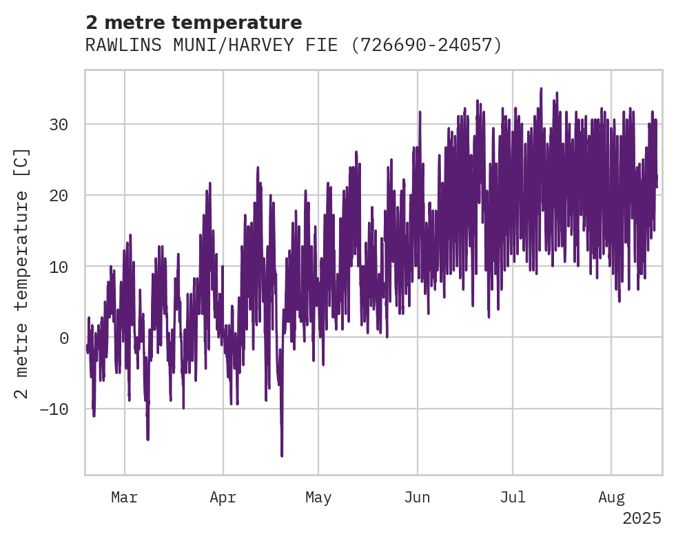 Temperature obs for RAWLINS MUNI/HARVEY FIELD ARP