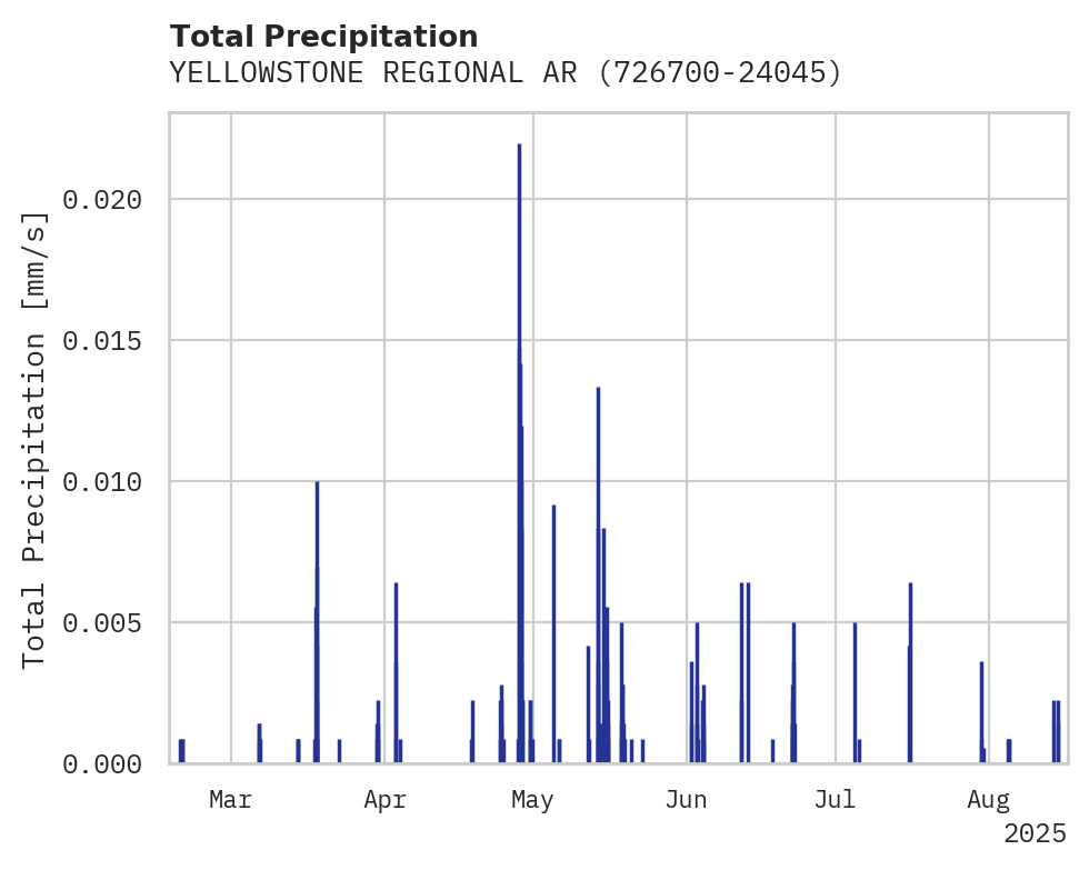 Precipitation obs for YELLOWSTONE REGIONAL ARPT