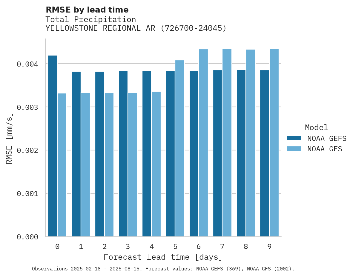 Precipitation RMSE by lead time for YELLOWSTONE REGIONAL ARPT
