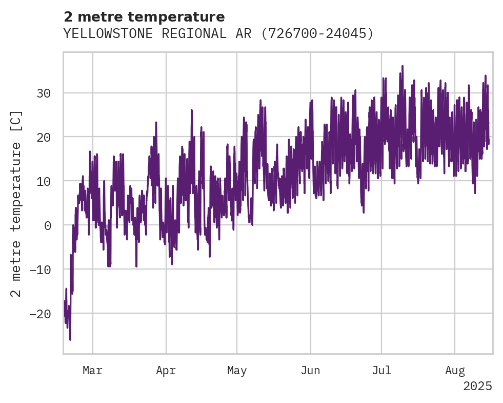 Temperature obs for YELLOWSTONE REGIONAL ARPT