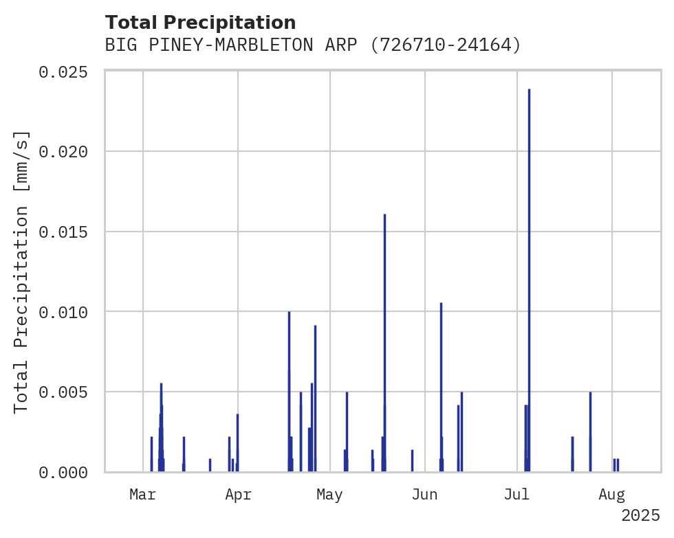 Precipitation obs for BIG PINEY-MARBLETON ARPT