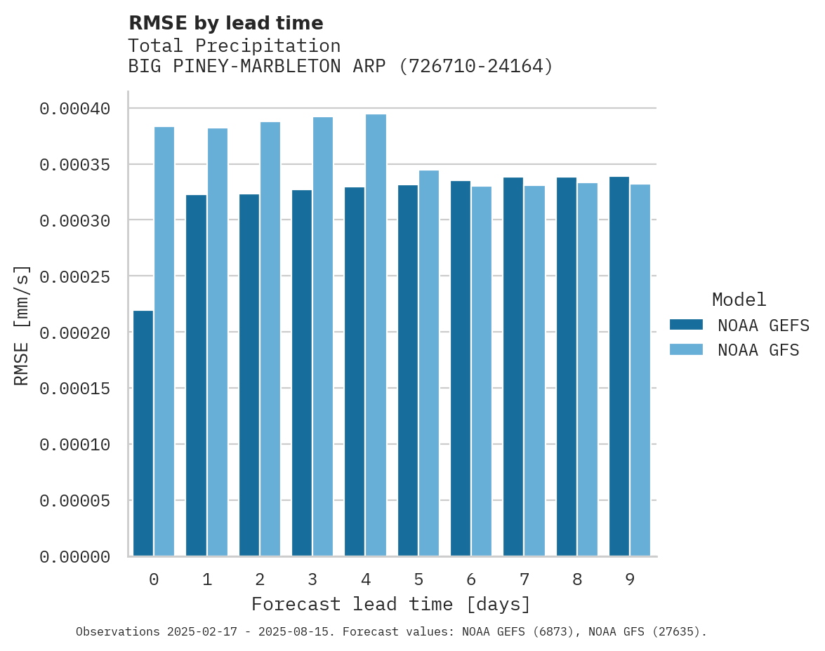 Precipitation RMSE by lead time for BIG PINEY-MARBLETON ARPT