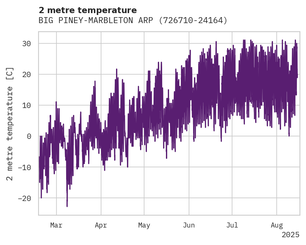 Temperature obs for BIG PINEY-MARBLETON ARPT