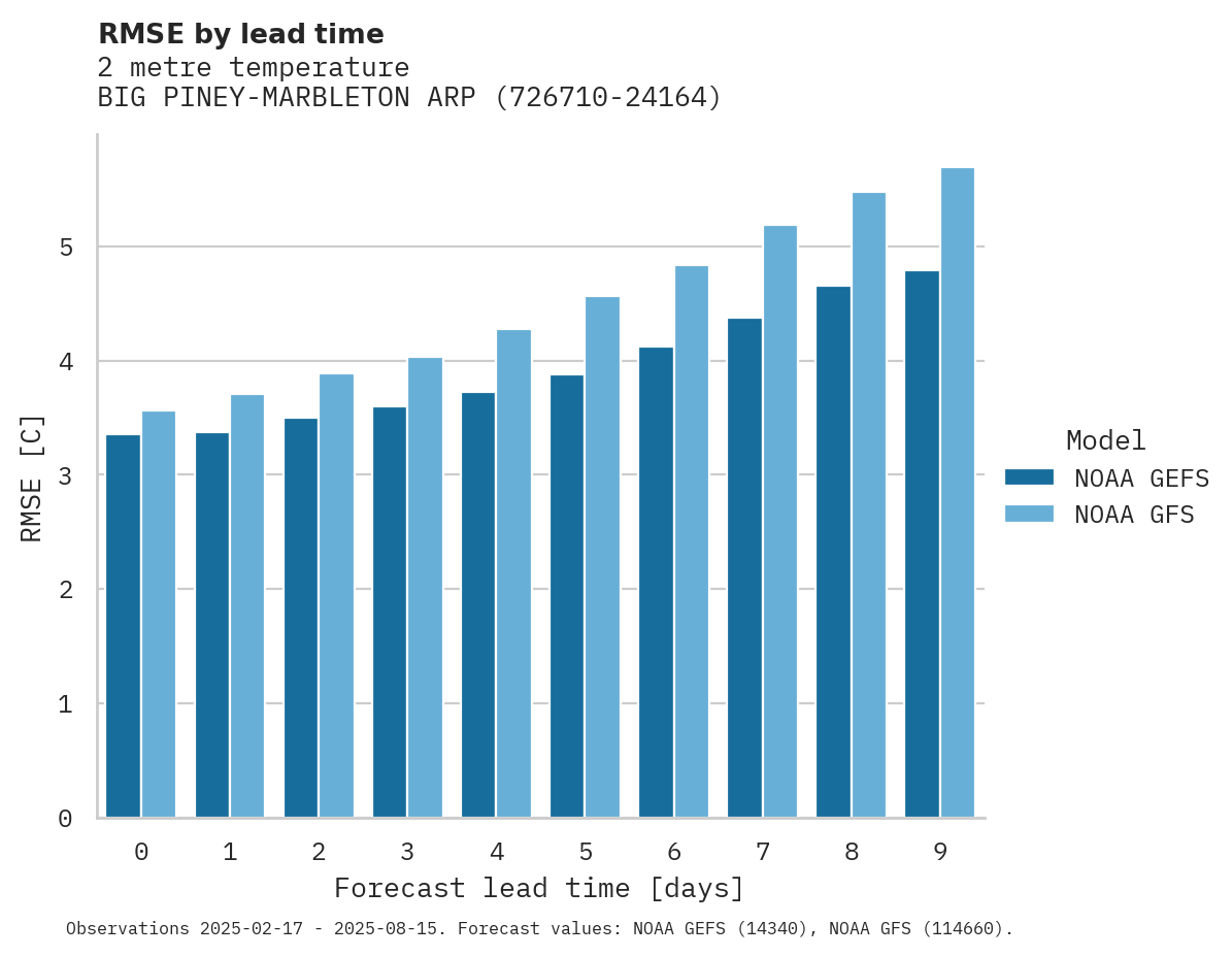 Temperature RMSE by lead time for BIG PINEY-MARBLETON ARPT