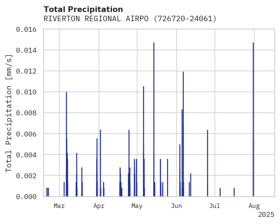 Precipitation obs for RIVERTON REGIONAL AIRPORT