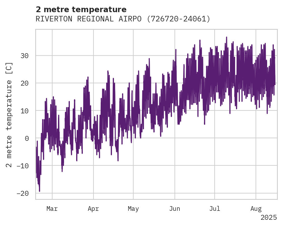 Temperature obs for RIVERTON REGIONAL AIRPORT