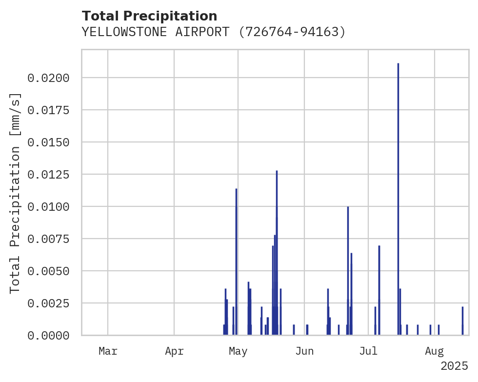 Precipitation obs for YELLOWSTONE AIRPORT