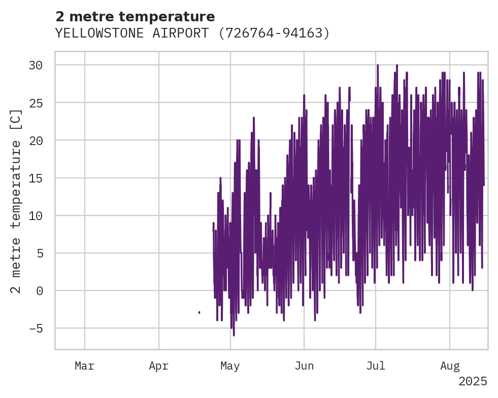 Temperature obs for YELLOWSTONE AIRPORT