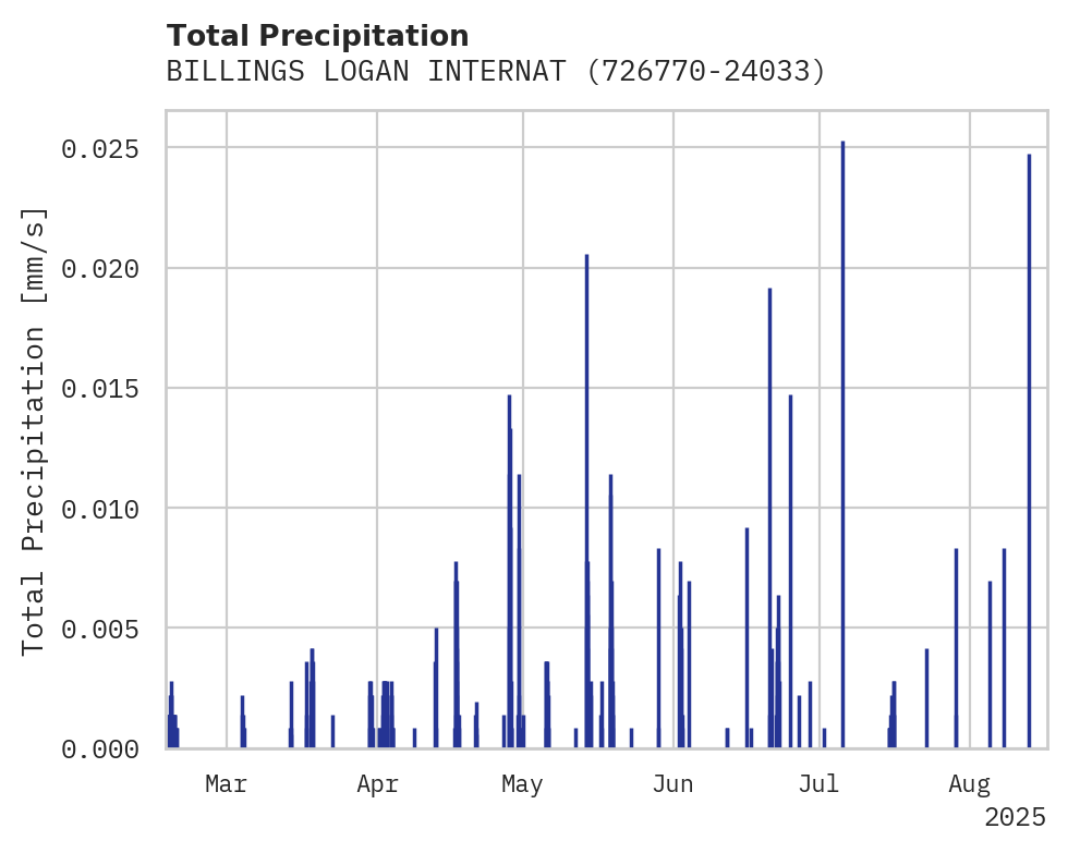Precipitation obs for BILLINGS LOGAN INTERNATIONAL