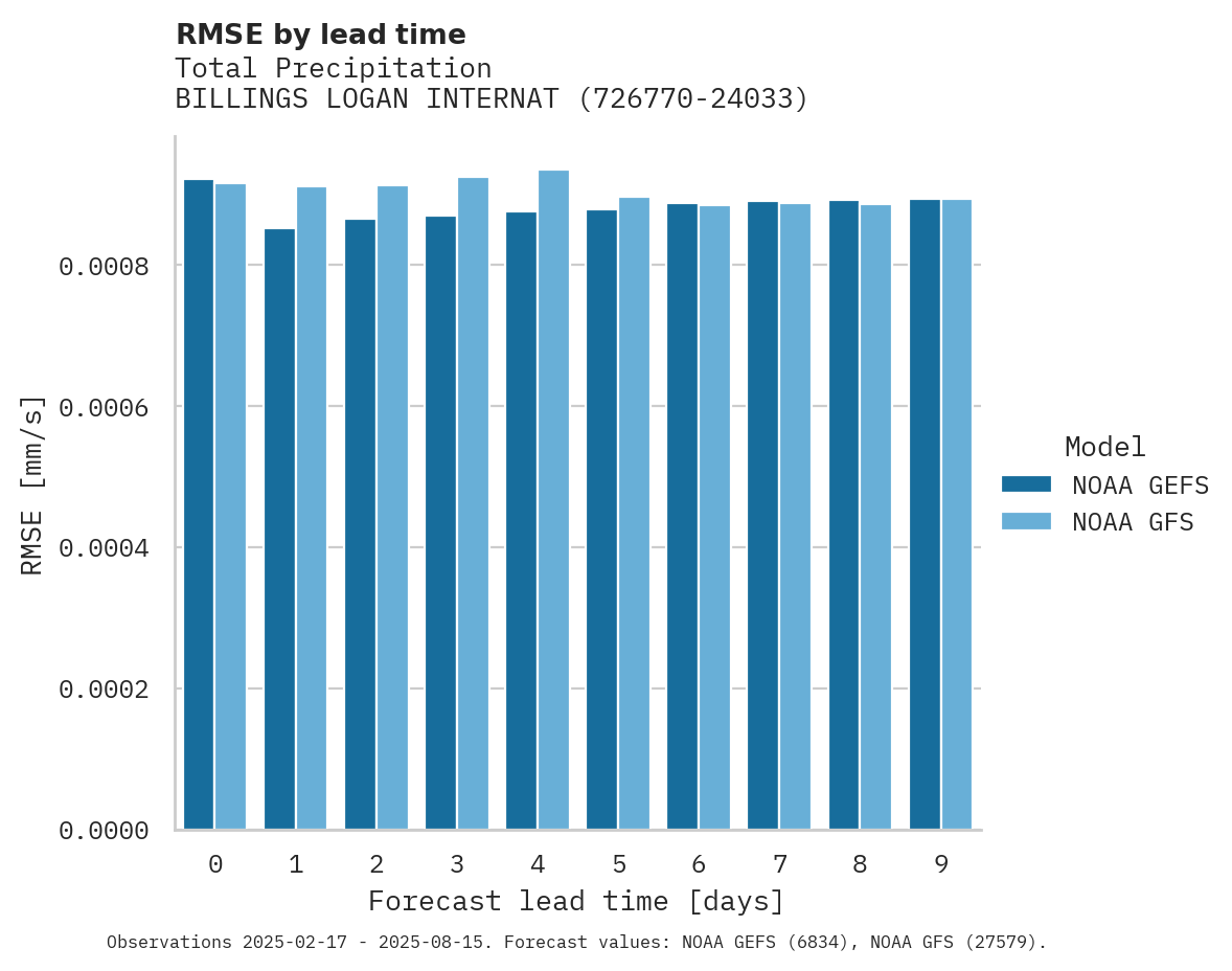 Precipitation RMSE by lead time for BILLINGS LOGAN INTERNATIONAL