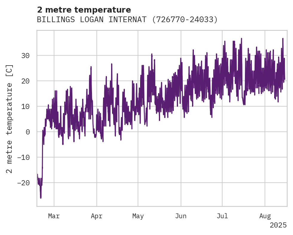 Temperature obs for BILLINGS LOGAN INTERNATIONAL