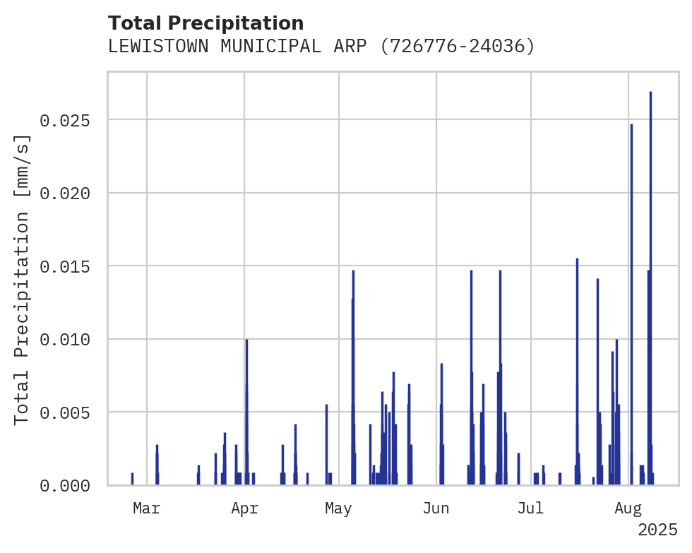 Precipitation obs for LEWISTOWN MUNICIPAL ARPT