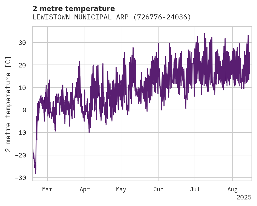 Temperature obs for LEWISTOWN MUNICIPAL ARPT