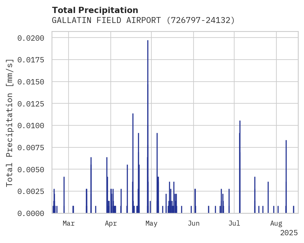 Precipitation obs for GALLATIN FIELD AIRPORT