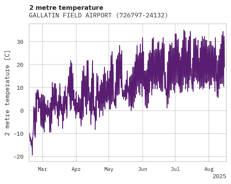 Temperature obs for GALLATIN FIELD AIRPORT