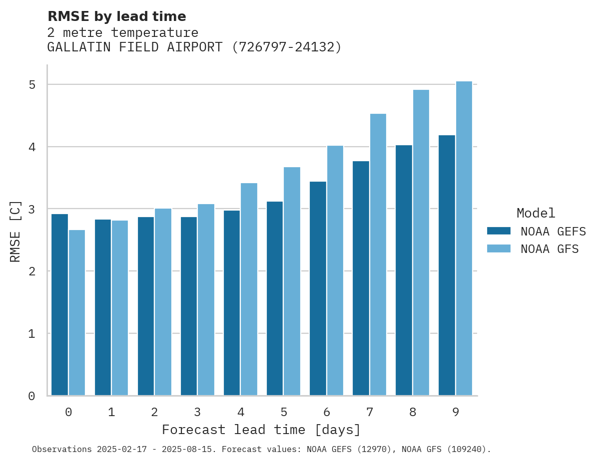 Temperature RMSE by lead time for GALLATIN FIELD AIRPORT