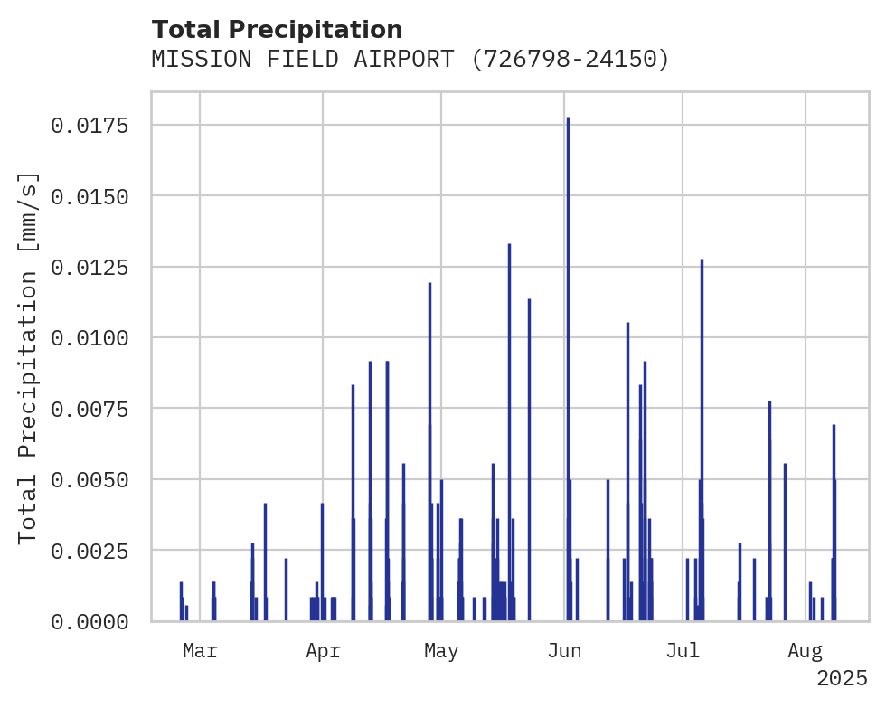 Precipitation obs for MISSION FIELD AIRPORT