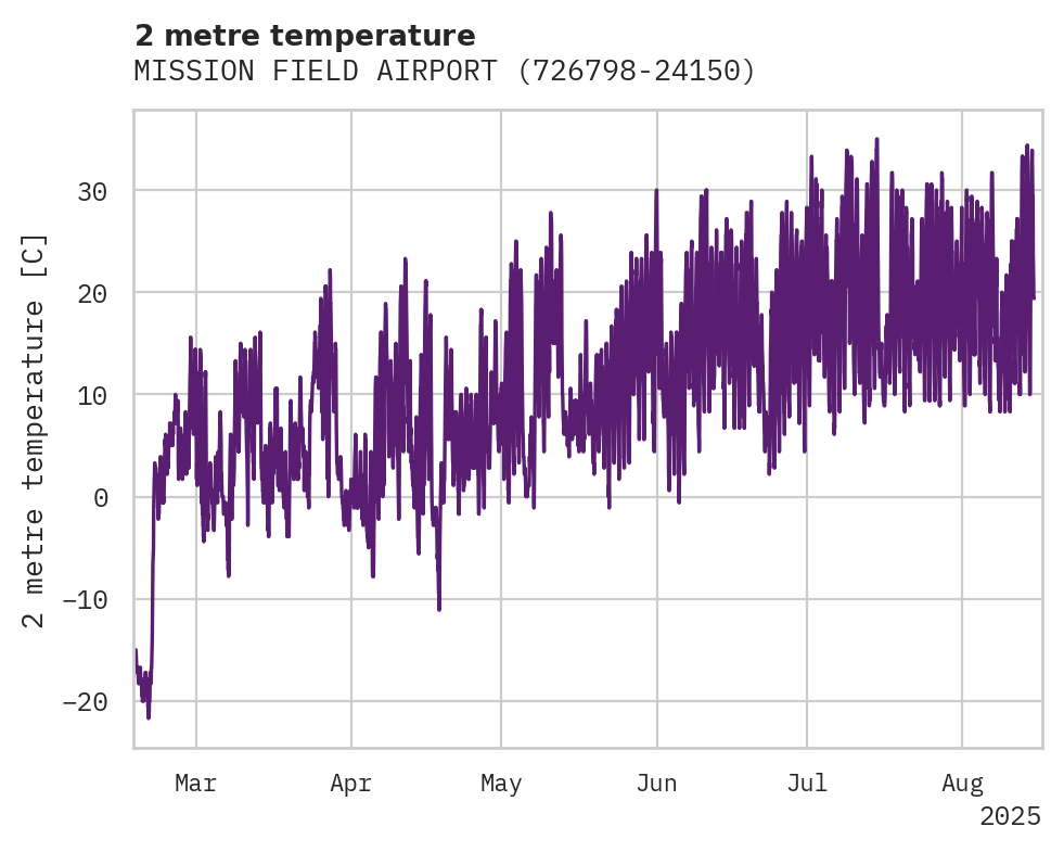 Temperature obs for MISSION FIELD AIRPORT