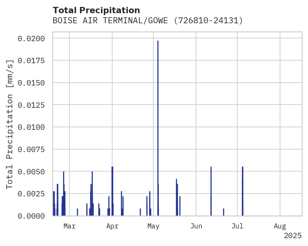 Precipitation obs for BOISE AIR TERMINAL/GOWEN FD A