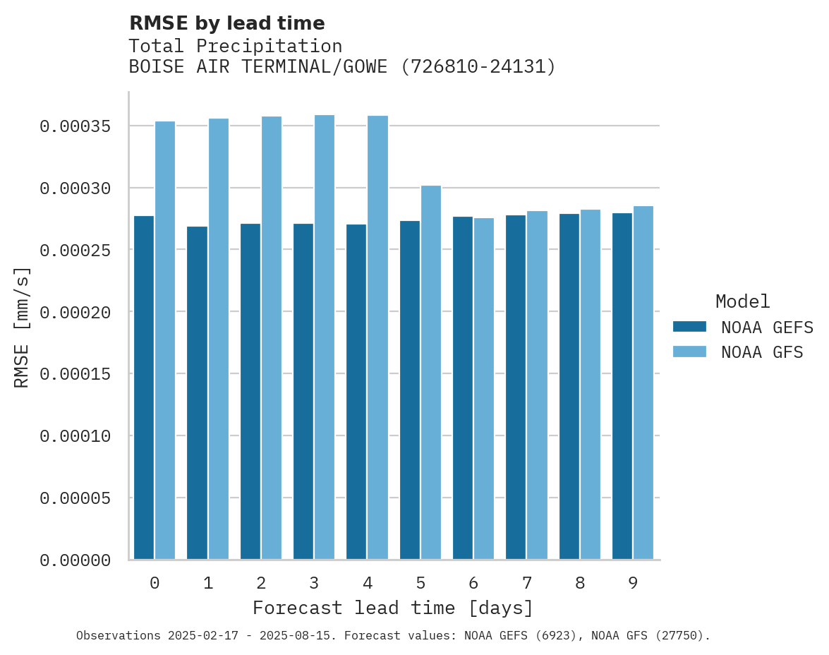 Precipitation RMSE by lead time for BOISE AIR TERMINAL/GOWEN FD A