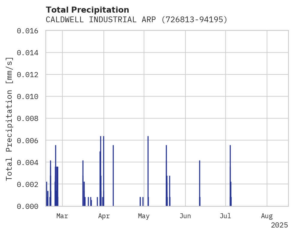 Precipitation obs for CALDWELL INDUSTRIAL ARPT