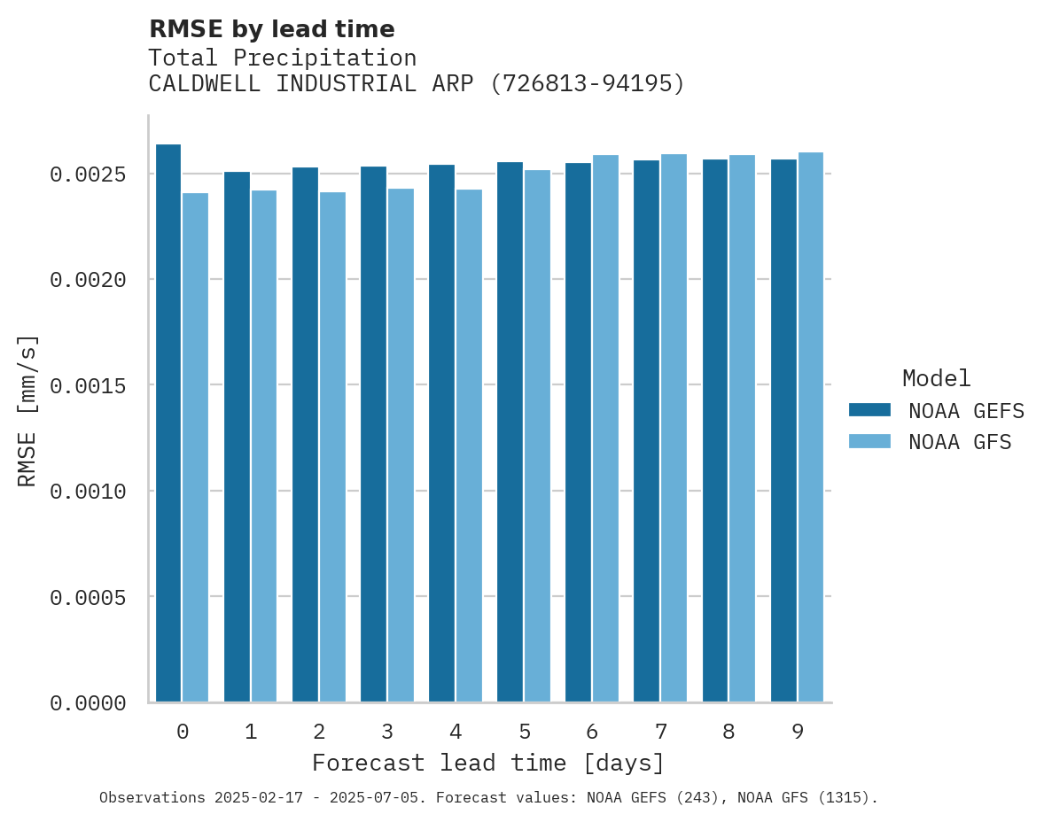 Precipitation RMSE by lead time for CALDWELL INDUSTRIAL ARPT
