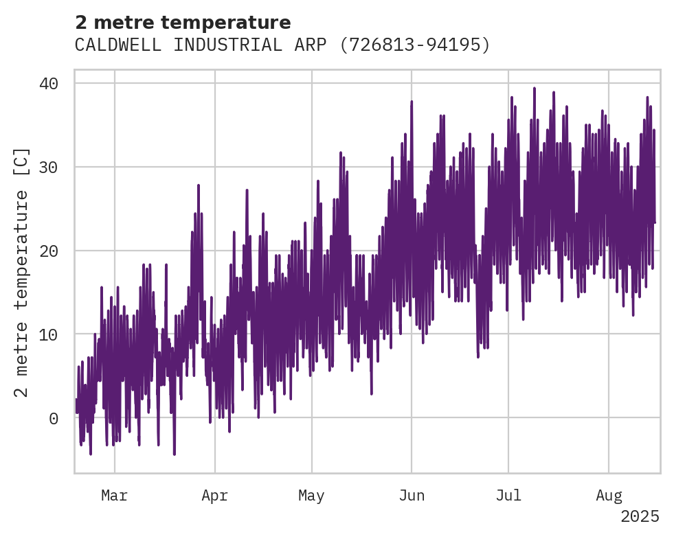 Temperature obs for CALDWELL INDUSTRIAL ARPT