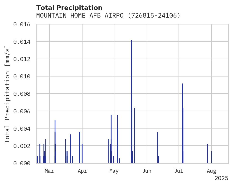 Precipitation obs for MOUNTAIN HOME AFB AIRPORT