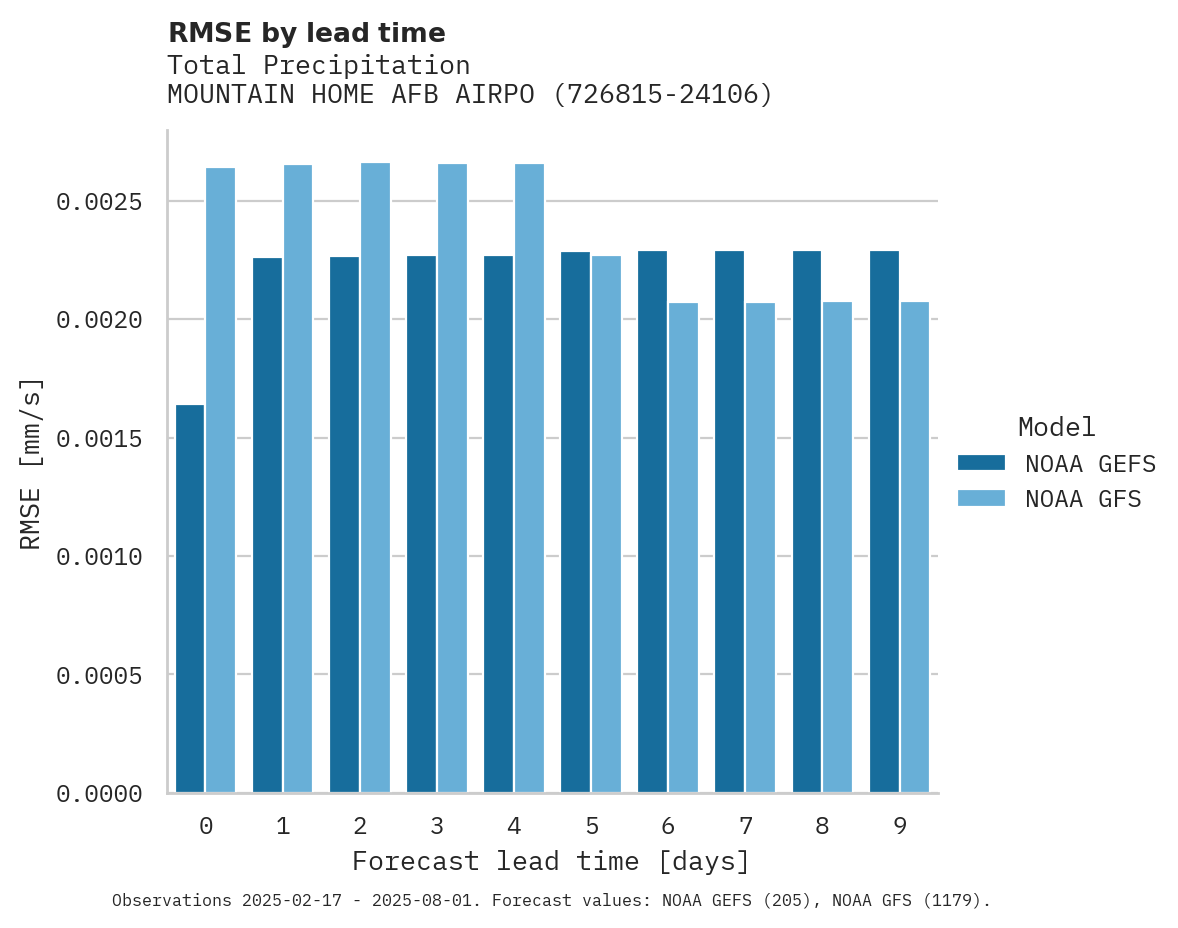 Precipitation RMSE by lead time for MOUNTAIN HOME AFB AIRPORT