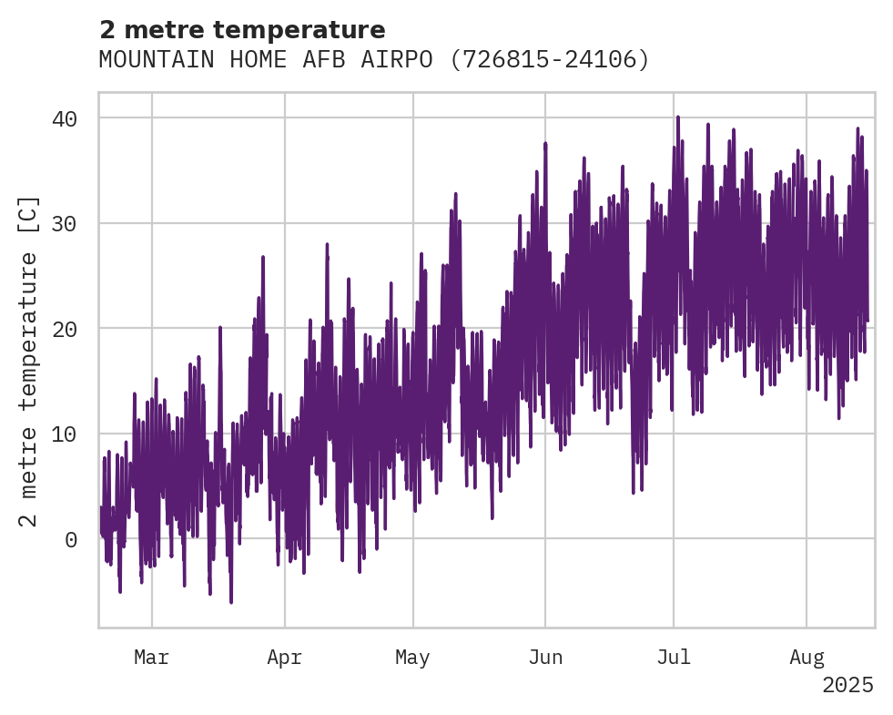 Temperature obs for MOUNTAIN HOME AFB AIRPORT
