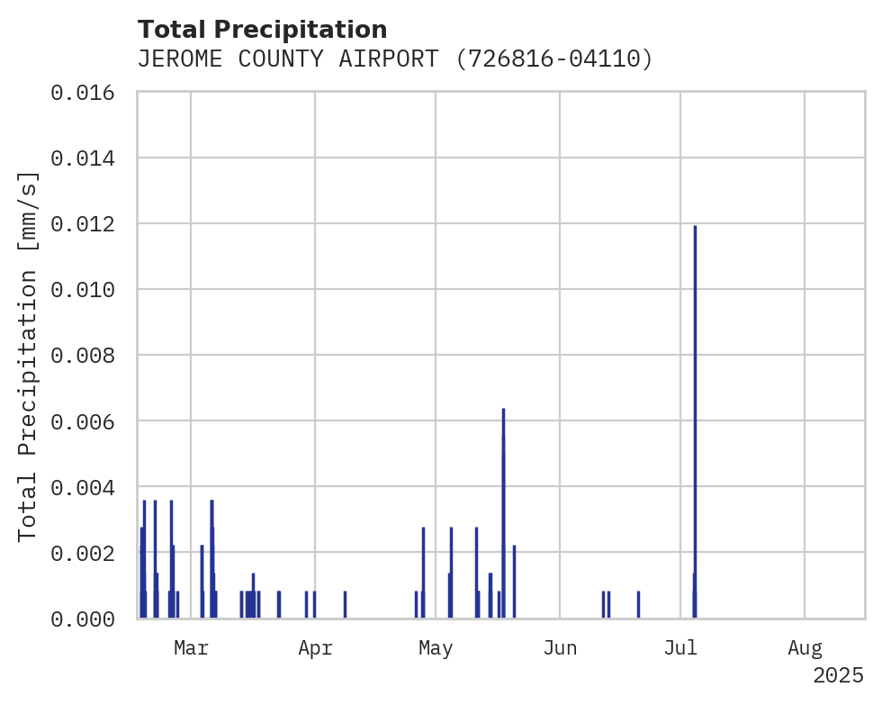 Precipitation obs for JEROME COUNTY AIRPORT