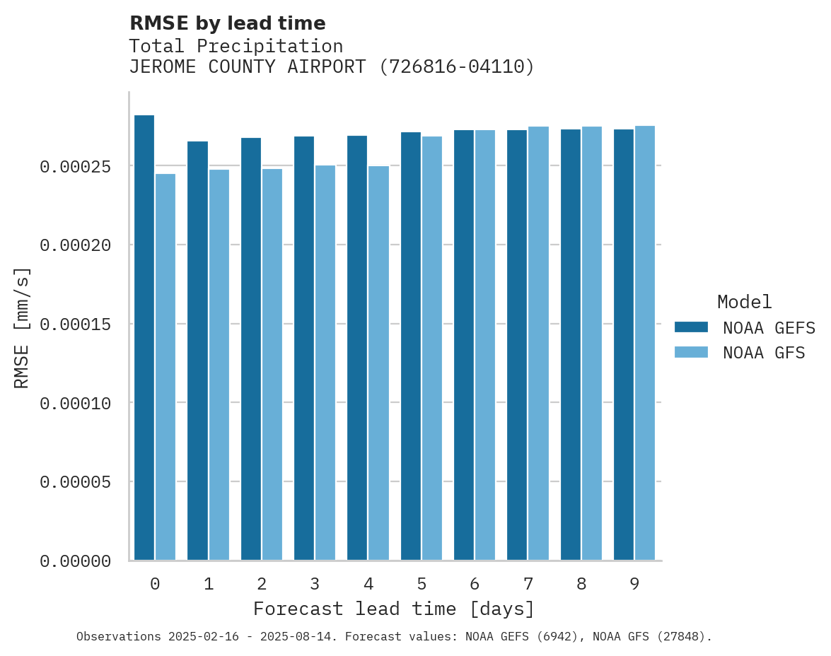 Precipitation RMSE by lead time for JEROME COUNTY AIRPORT