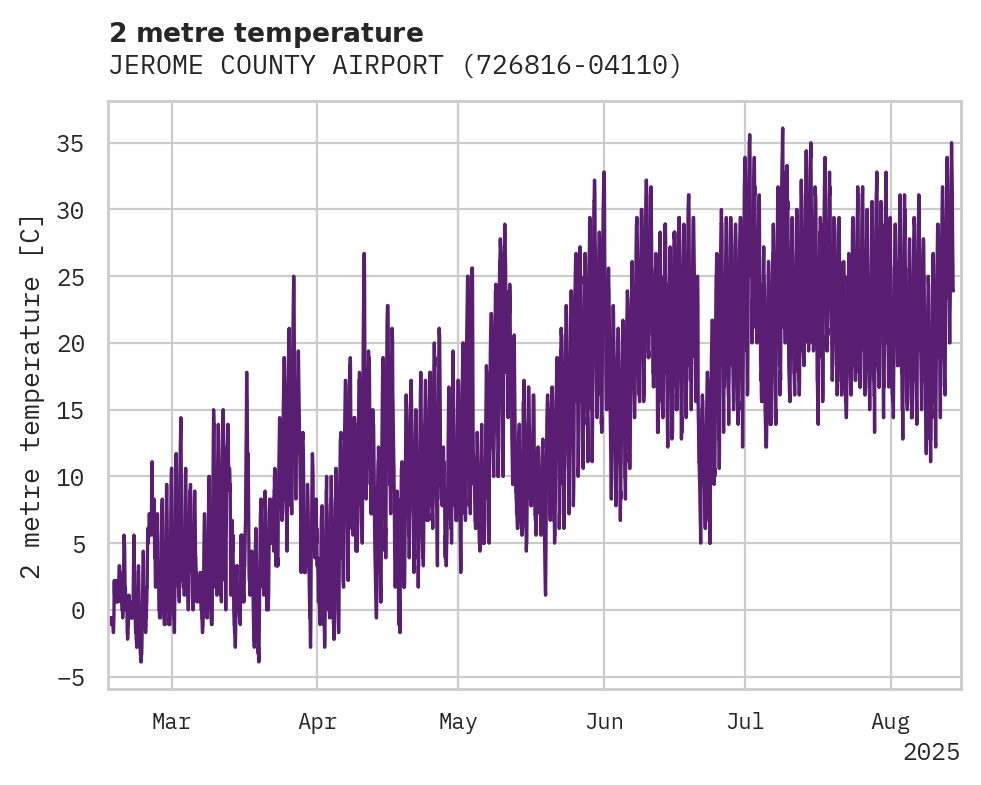 Temperature obs for JEROME COUNTY AIRPORT