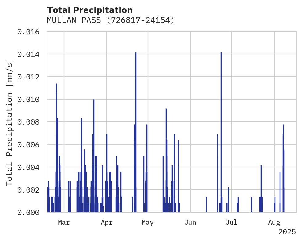 Precipitation obs for MULLAN PASS