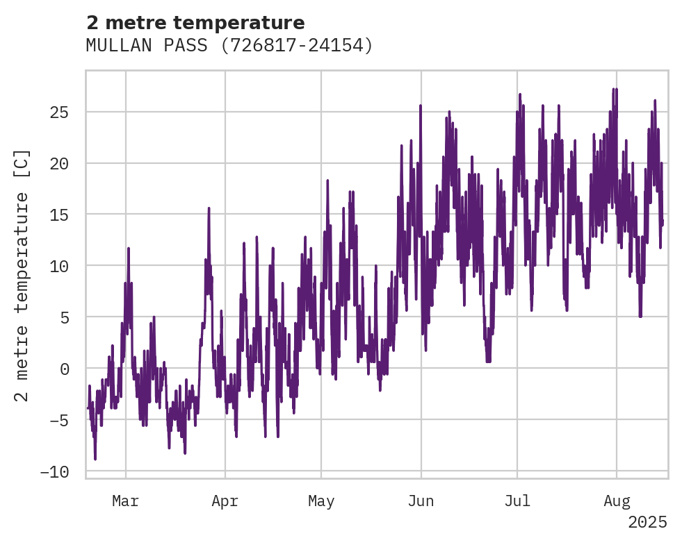 Temperature obs for MULLAN PASS