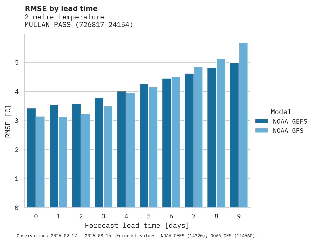 Temperature RMSE by lead time for MULLAN PASS