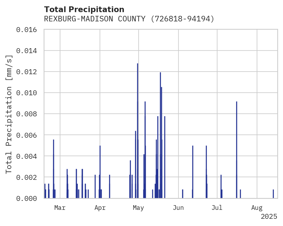 Precipitation obs for REXBURG-MADISON COUNTY APT
