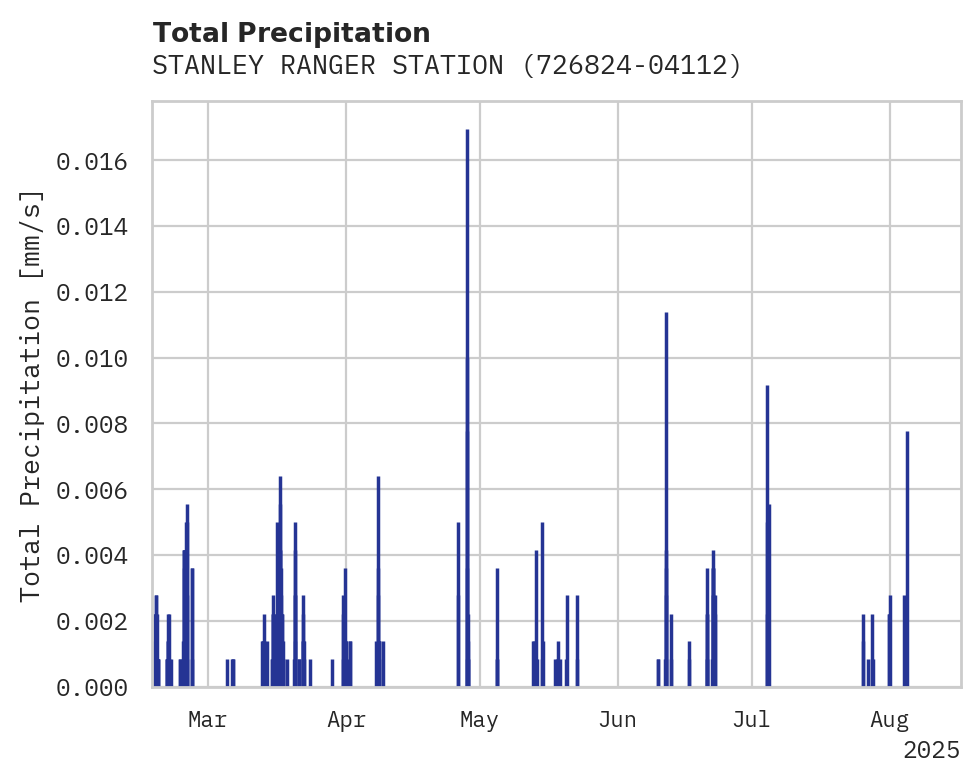 Precipitation obs for STANLEY RANGER STATION