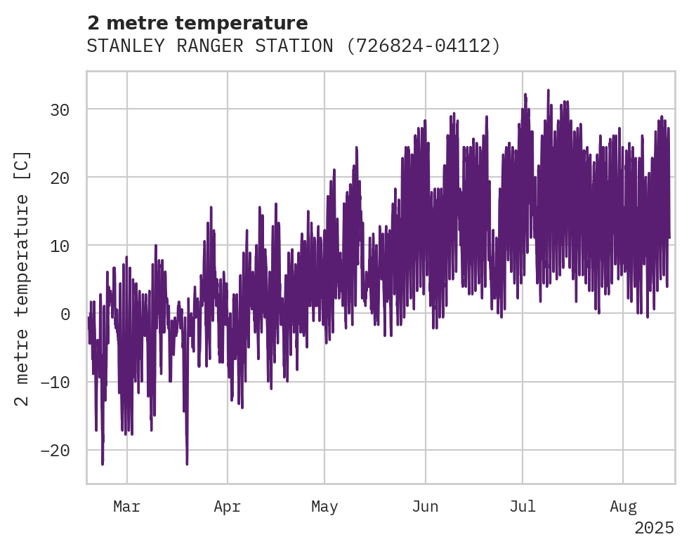 Temperature obs for STANLEY RANGER STATION