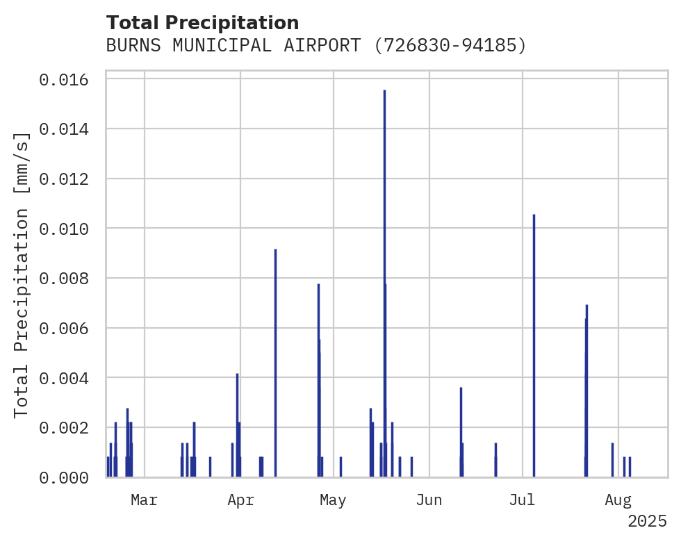 Precipitation obs for BURNS MUNICIPAL AIRPORT