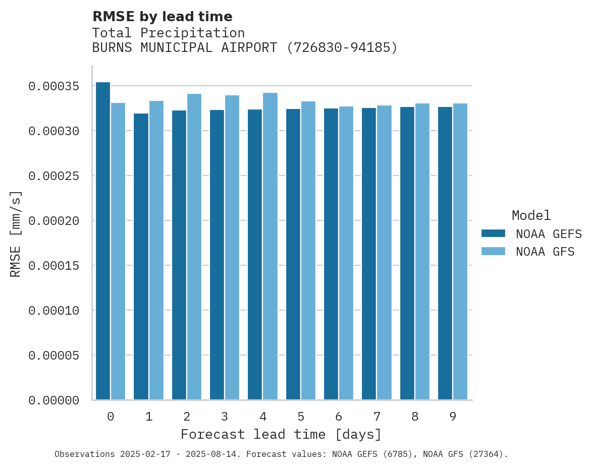 Precipitation RMSE by lead time for BURNS MUNICIPAL AIRPORT