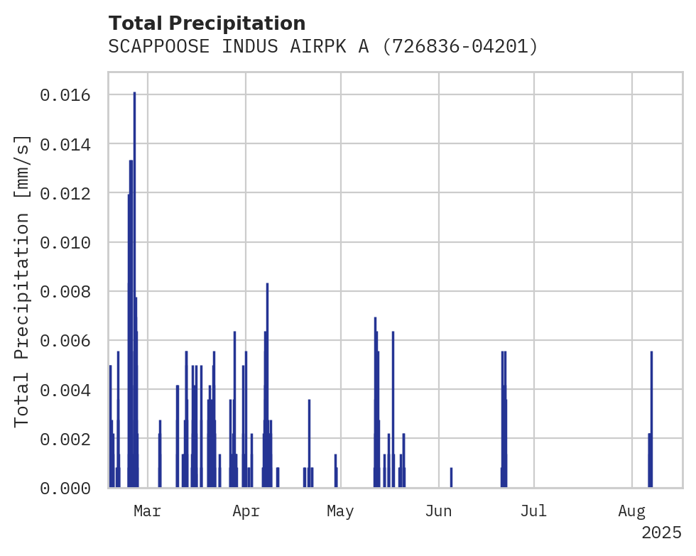 Precipitation obs for SCAPPOOSE INDUS AIRPK ARPT