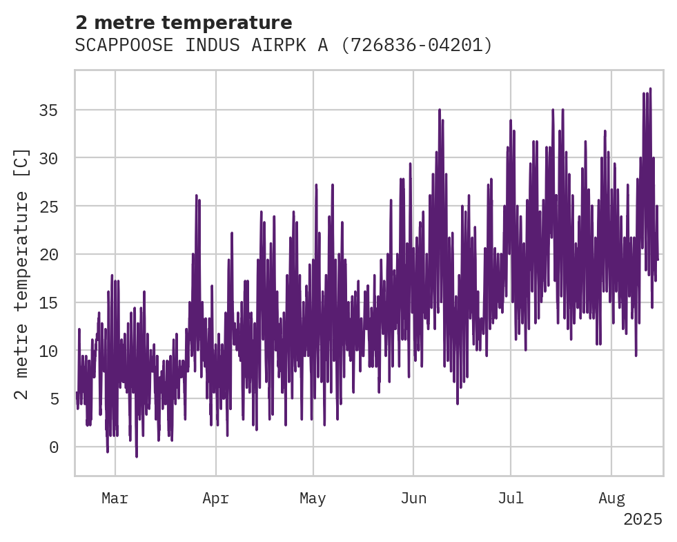 Temperature obs for SCAPPOOSE INDUS AIRPK ARPT