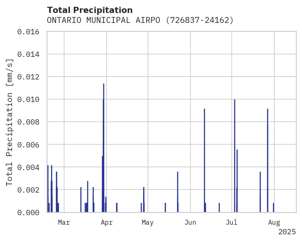 Precipitation obs for ONTARIO MUNICIPAL AIRPORT