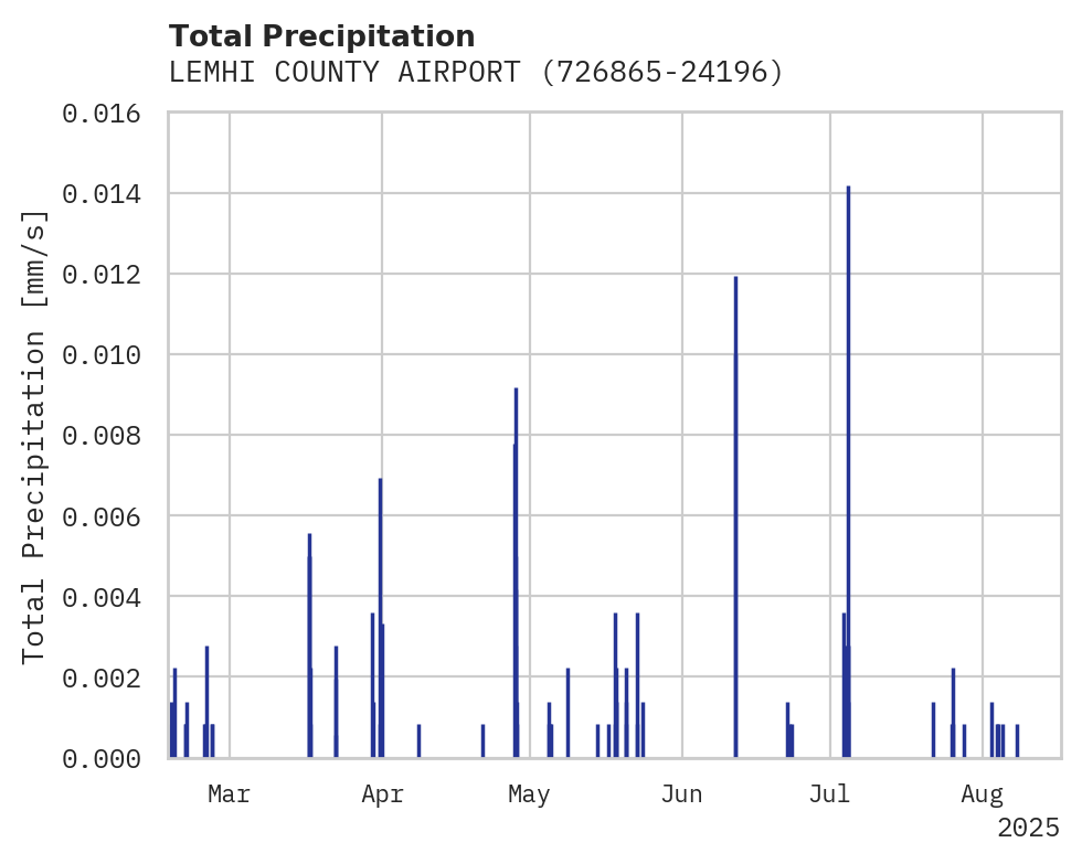 Precipitation obs for LEMHI COUNTY AIRPORT