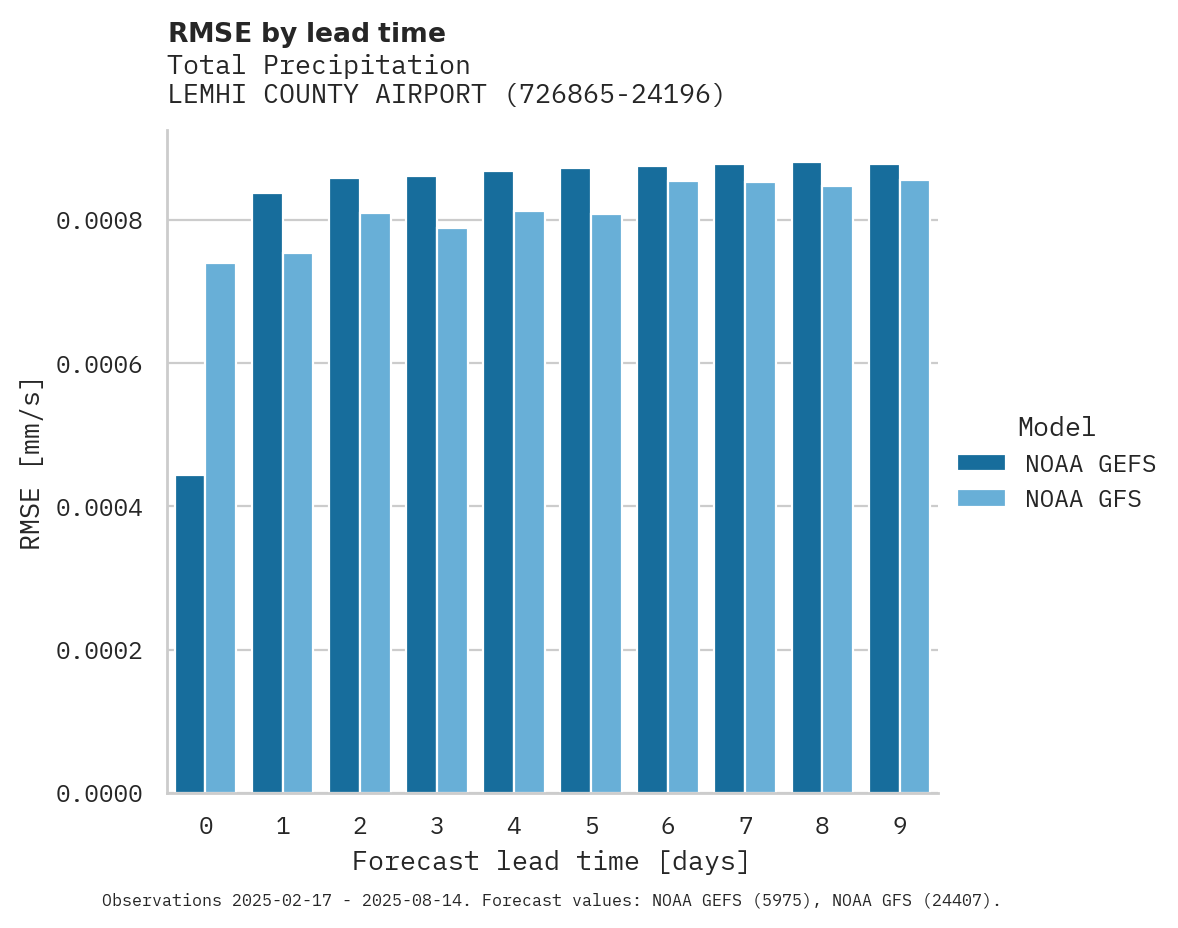 Precipitation RMSE by lead time for LEMHI COUNTY AIRPORT