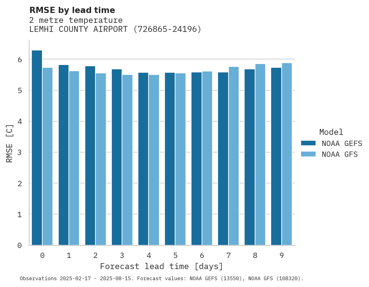 Temperature RMSE by lead time for LEMHI COUNTY AIRPORT